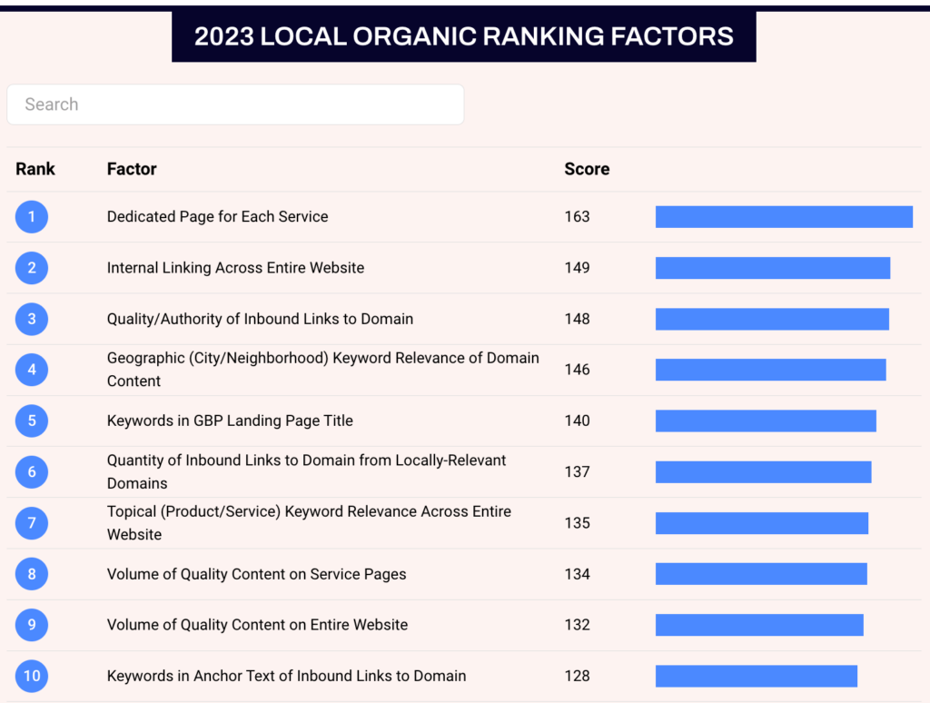 Whitespark Local Ranking Factors 2023 report