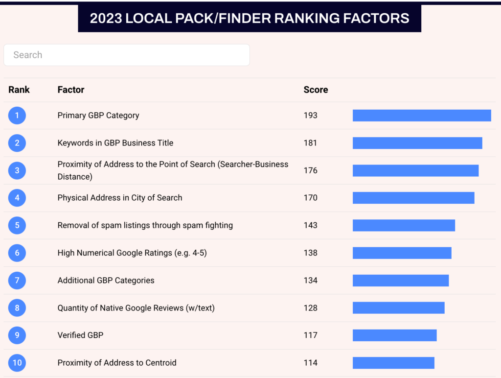 Google Business local pack ranking factors list by Whitespark