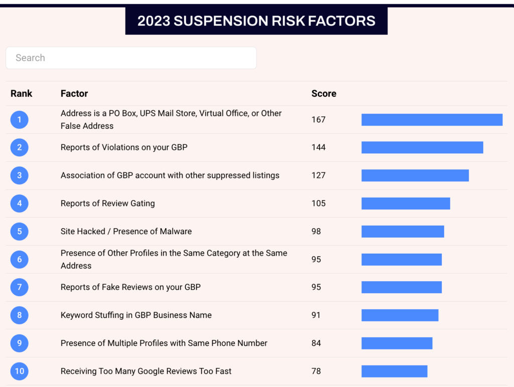 Suspension risk factors, Google Business Profile