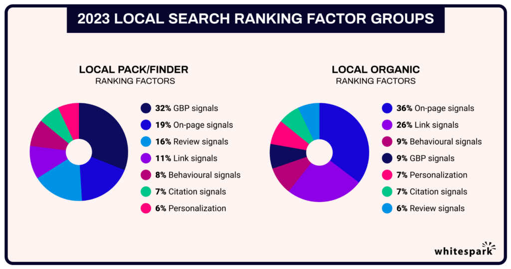2023 local search ranking factors report by Whitespark
