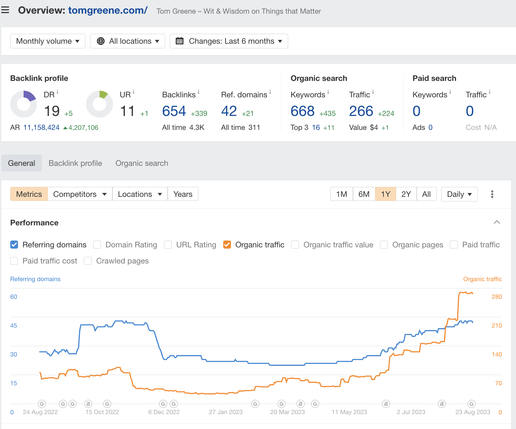 SEO results chart, Tom Greene